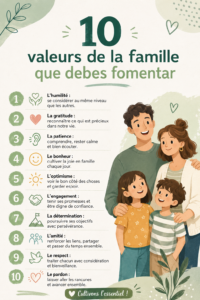 Une famille heureuse partageant des moments chaleureux ensemble, illustrant l'importance des valeurs familiales.